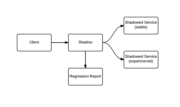 Shadow tool diagram