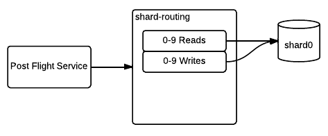 Shard routing begin