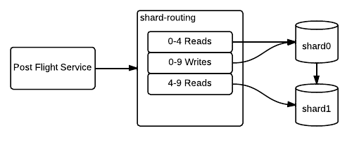 Routing to a cloned shard