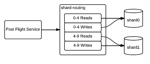 Cut slave link to new shard