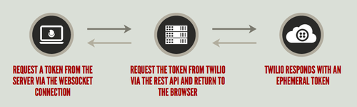 Le navigateur demande le jeton au serveur via WebSockets, le serveur le demande à Twilio et, lorsqu'il l'obtient, il le renvoie au navigateur via WebSocket.