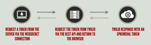 Le navigateur demande le jeton au serveur via WebSockets, le serveur le demande à Twilio et, lorsqu&#x27;il l&#x27;obtient, il le renvoie au navigateur via WebSocket.