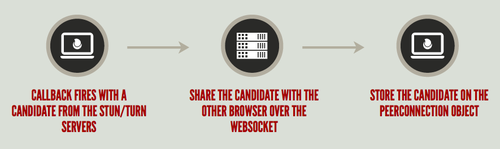 Le rappel reçoit un candidat et l&#x27;appelant partage le candidat avec l&#x27;autre navigateur via WebSocket.