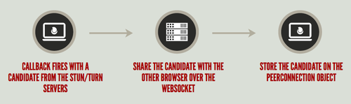 Le rappel reçoit un candidat et l'appelant partage le candidat avec l'autre navigateur via WebSocket.