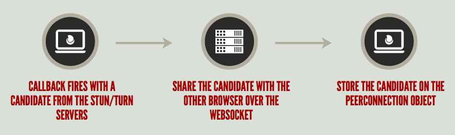 The callback receives a candidate and the caller shares the candidate with the other browser over the WebSocket.