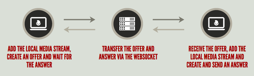 The caller creates an offer and sends over the WebSocket, the receiver creates an answer and sends it back.