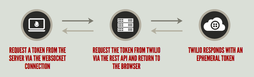 The browser requests the token from the server over WebSockets, the server requests it from Twilio and when it gets it sends it back to the browser over the WebSocket.
