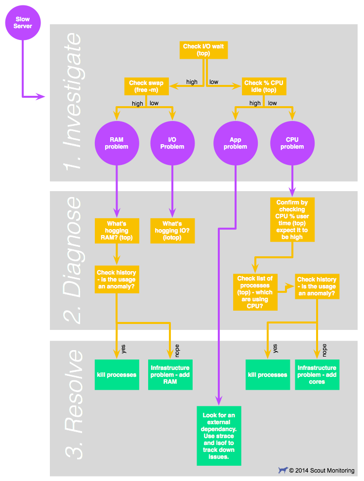 ScoutDiagram