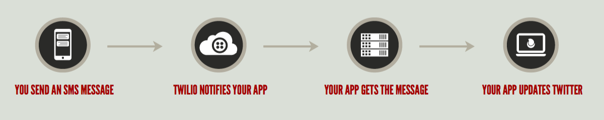 You send an SMS, Twilio notifies your app, your app gets the message, your app updates Twitter.