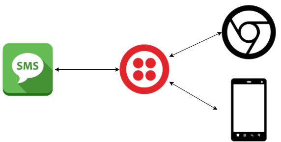 Bridging Twilio IP Messaging and SMS with ASP NET
