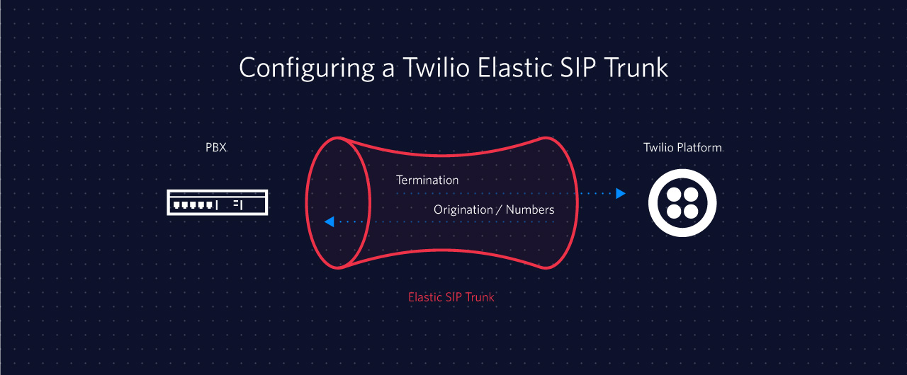 SIP Trunking