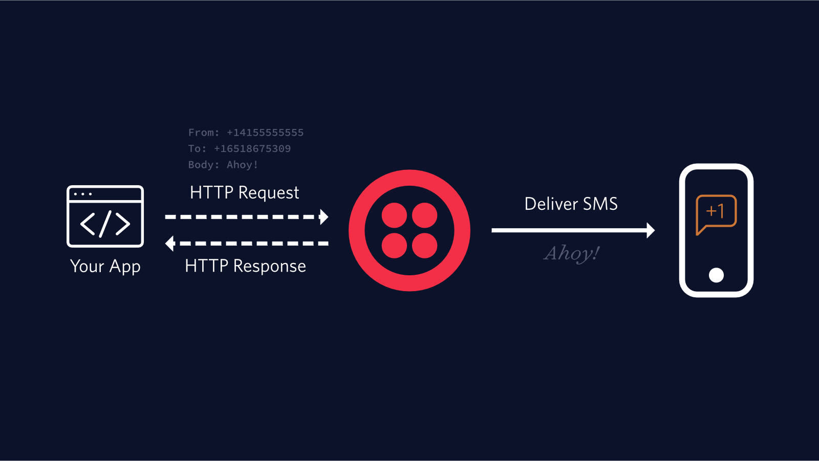 Outgoing SMS Diagram