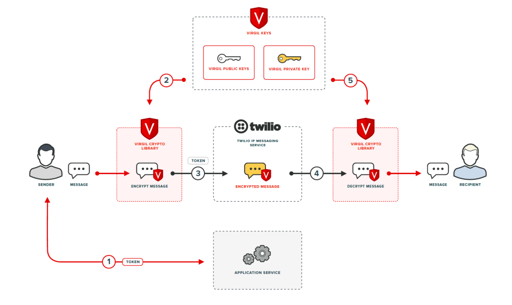 How End-to-End Encryption works with Twilio and Virgil