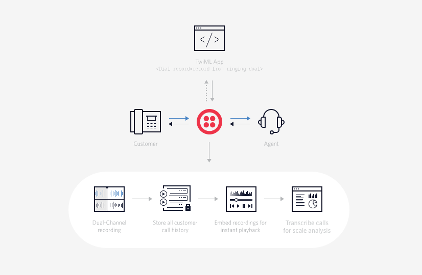 twilio-dual-channel-recording-flow-v2 twilio-dual-channel-recording-flow-v2