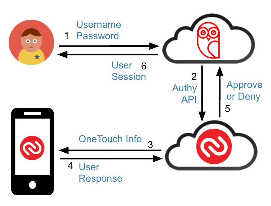 one touch diagram