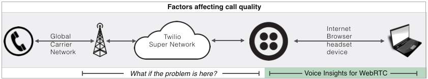 Voice Insights for carriers and webrtc