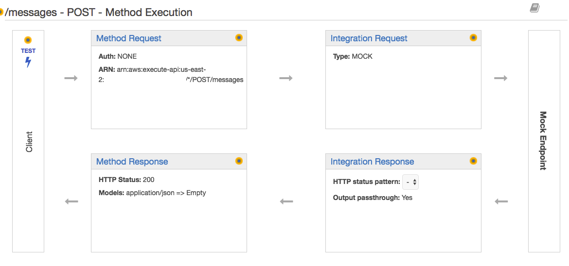 API Gateway Method Execution