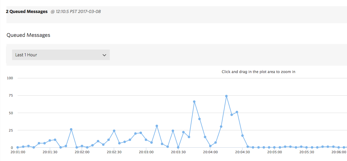 Twilio Message Queue Insights dashboard