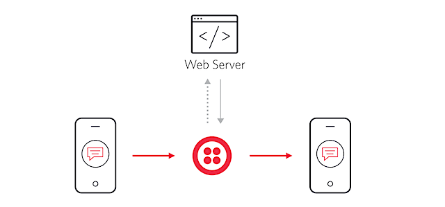 How to send a Twilio SMS message without using Functions