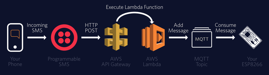 Receiving SMS and MMS Messages from Twilio with AWS IoT and Lambda