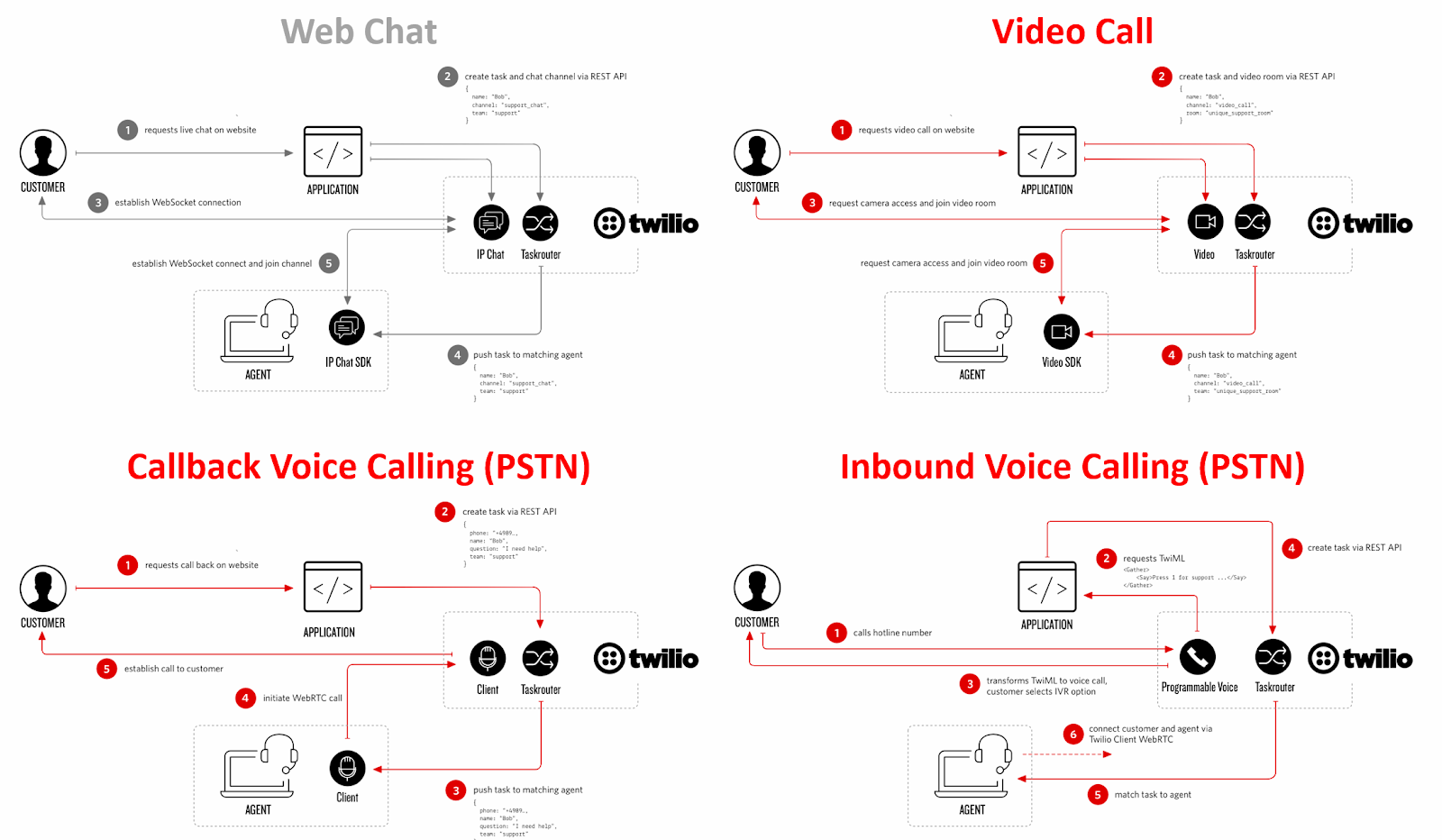 Contact center customer journey diagrams