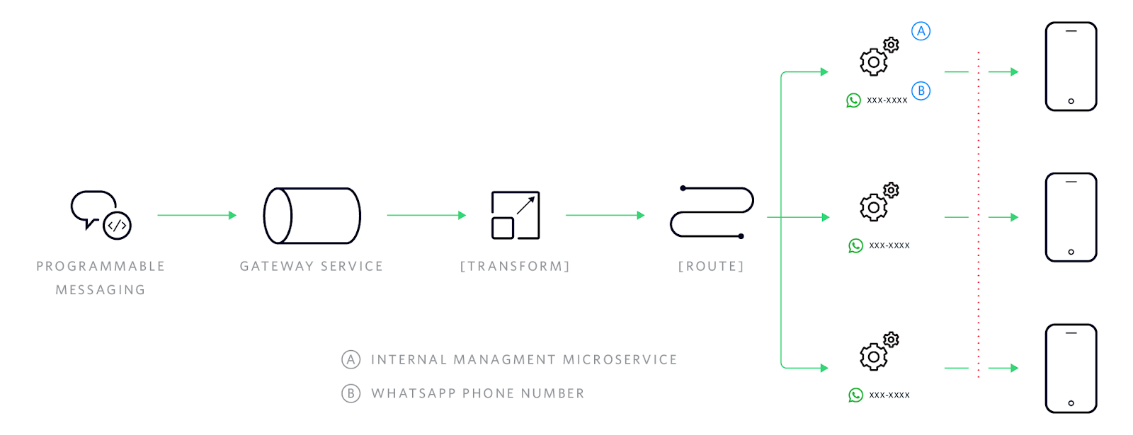 WhatsApp as a service