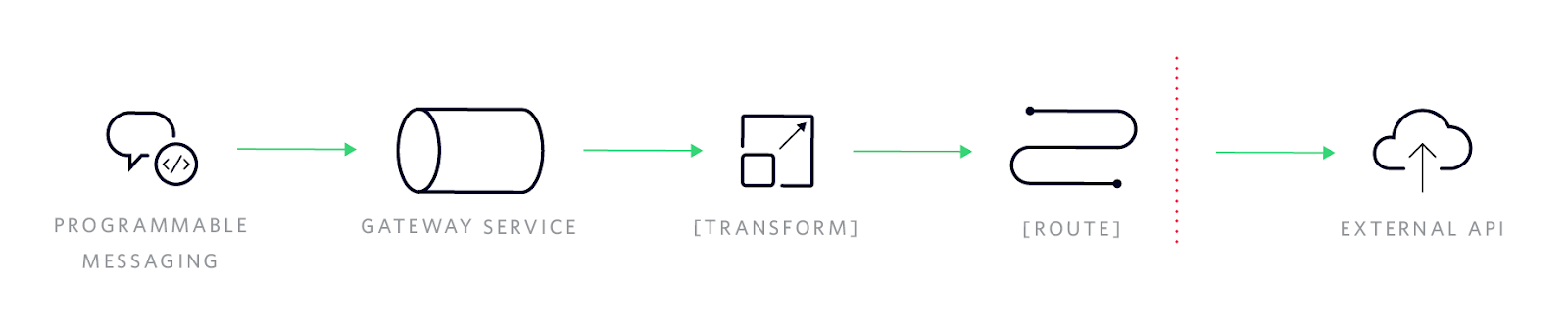 Programmable messaging infrastructure diagram