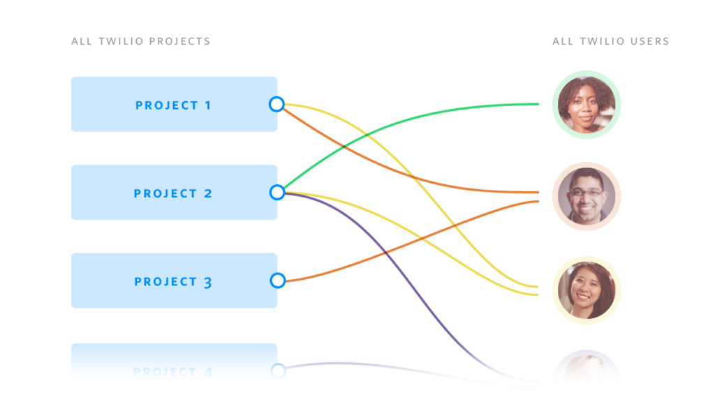 Standard architecture for Twilio