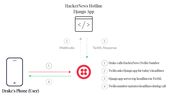 Call infrastructure flow for Python Hacker News headline app