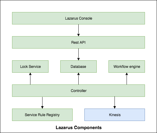 Lazarus Components to automate microservice remediation.