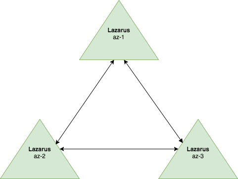 A three node Lazarus cluster for remediation decision making.