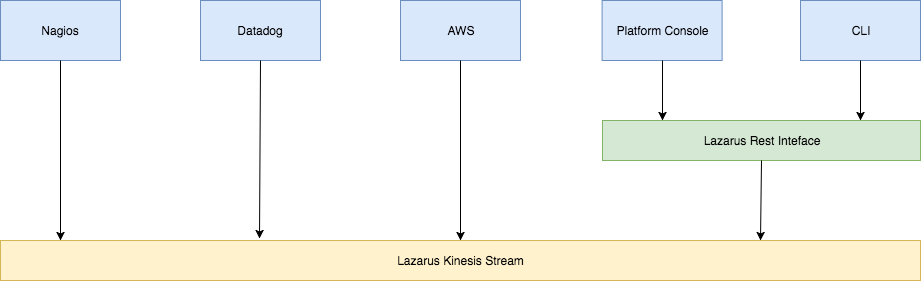 Diagram of how Twilio uses Lazarus to deposit into a Kinesis stream.