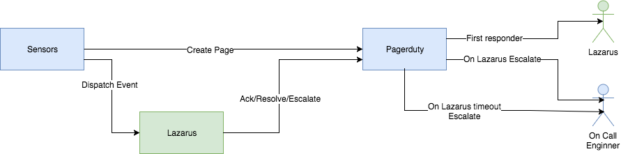 Automated microservice remediation with pager management integrated diagram.
