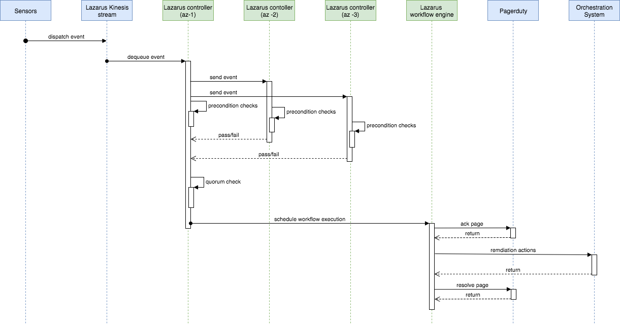 Lazarus automated remediation event processing state diagram.