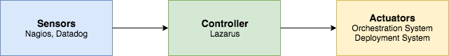 Lazarus Overview: Sensors, controller, and actuators