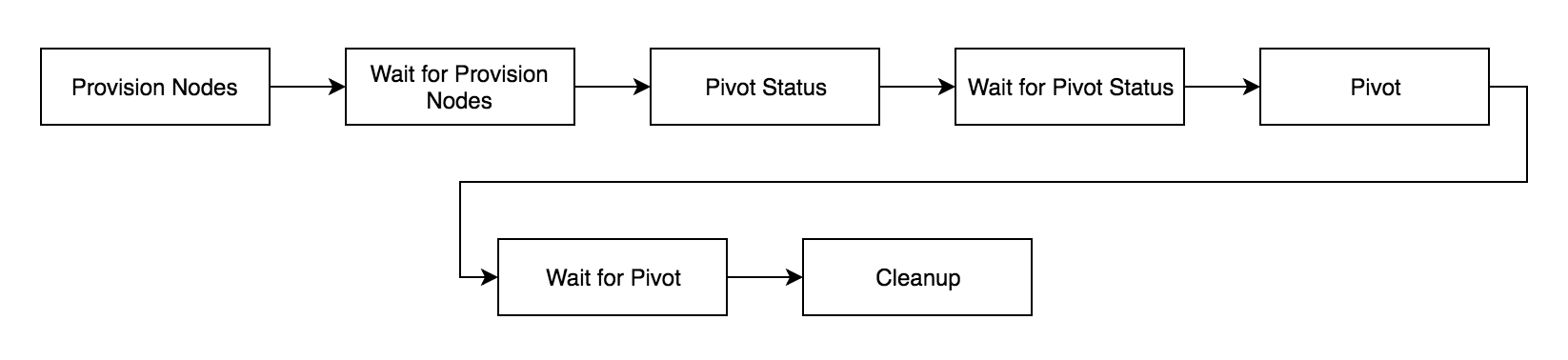 Deployment Convergence Engine Dependency Tree MySQL Deployments