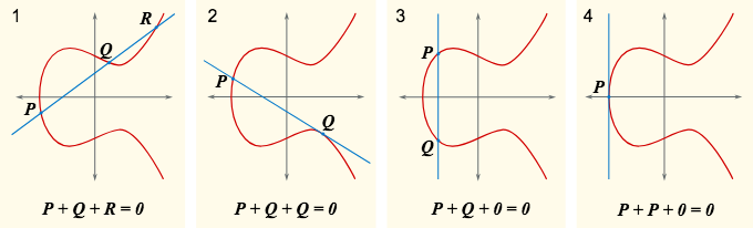 Elliptic-Curve-Kryptologie