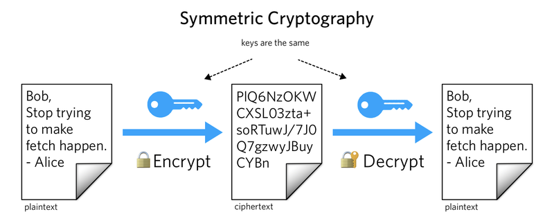 Symmetrische Kryptographie