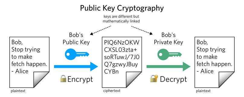 Was ist Public-Key-Kryptografie?