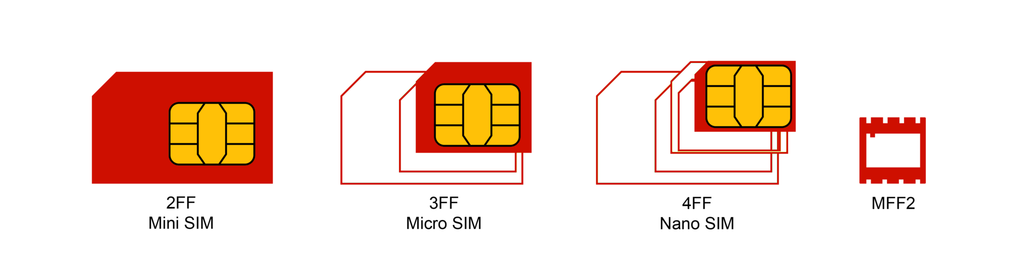 SIM Card Form Factors
