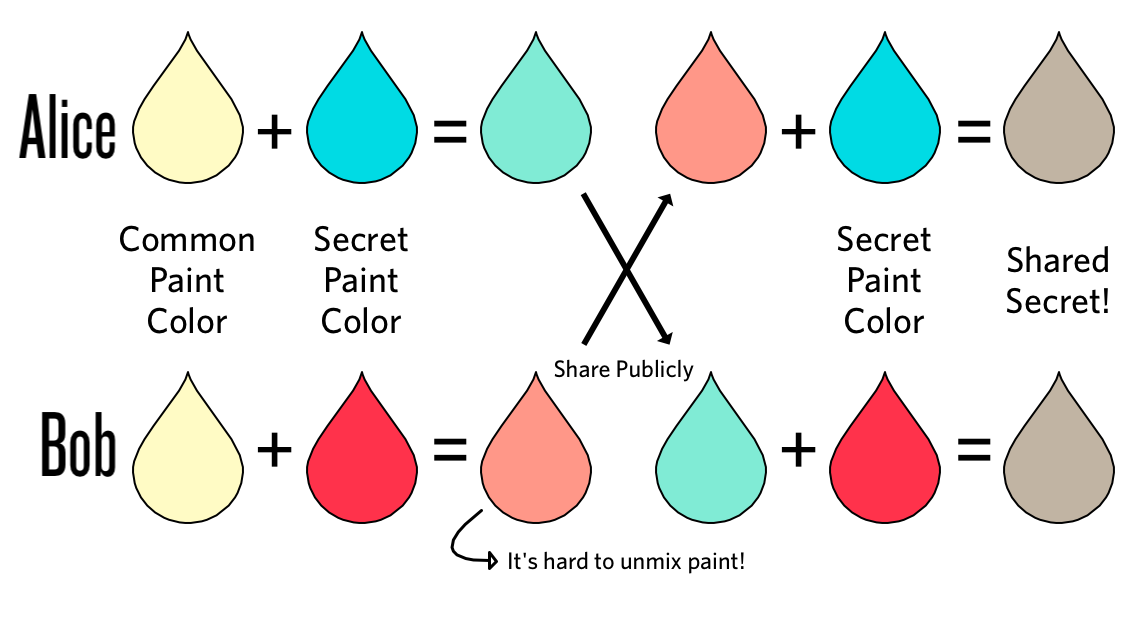 diffie-hellman key exchange