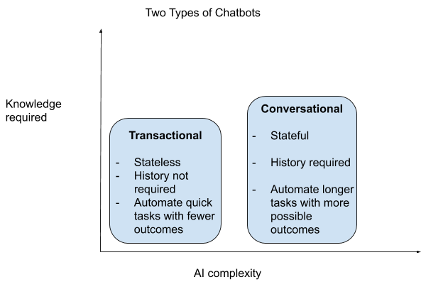 Two types of Chatbots