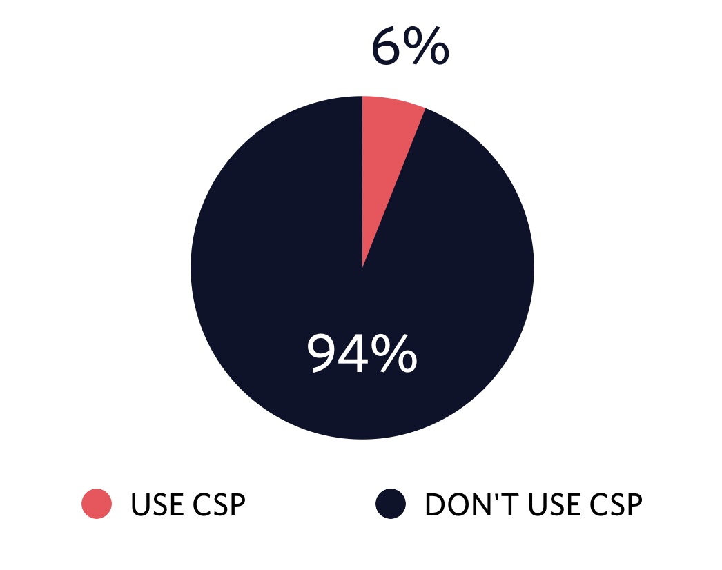 Pie chart showing that 6% of all sites use CSP