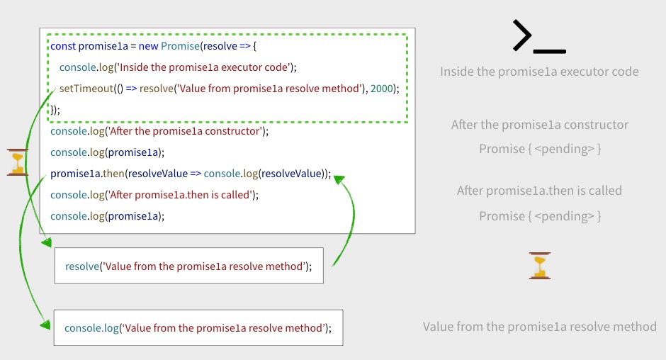 Promise behavior