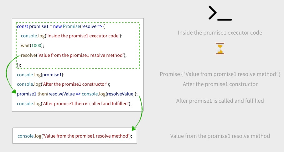 Promises sequence of events