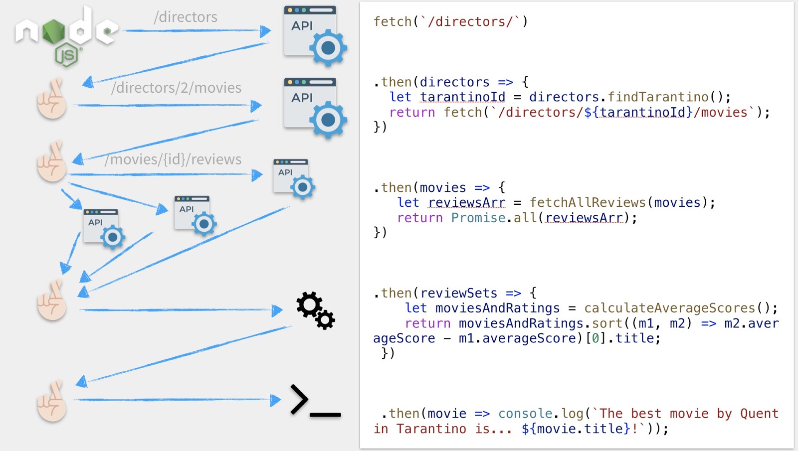 Diagram of program flow in a chain of JavaScript promises used to retrieve data from multiple APIs