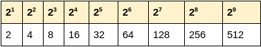 Powers of 2 from 1 to 9: 2, 4, 8, 16, 32, 64, 128, 256, 512