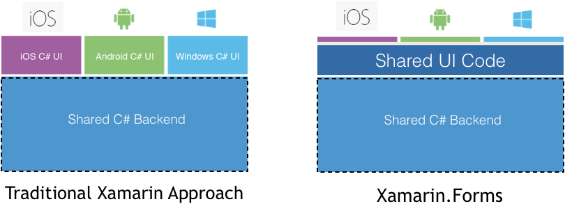 Xamarin Native vs Xamarin.Forms