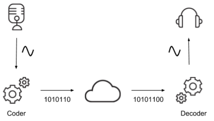 Codec role in media transmission.png