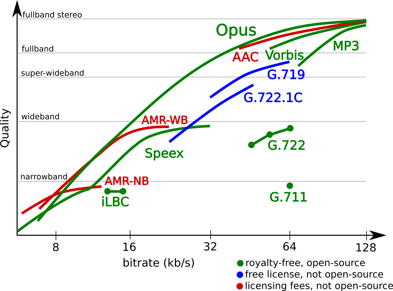 Opus Codec Comparison